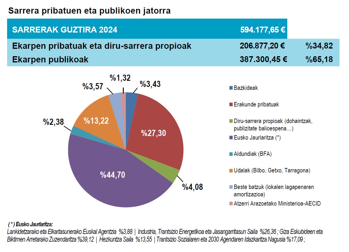 ingresos2024eus